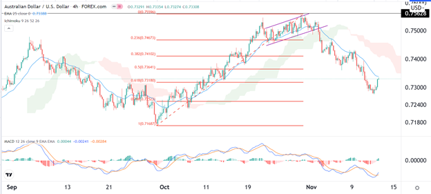 Señal Forex del AUD/USD